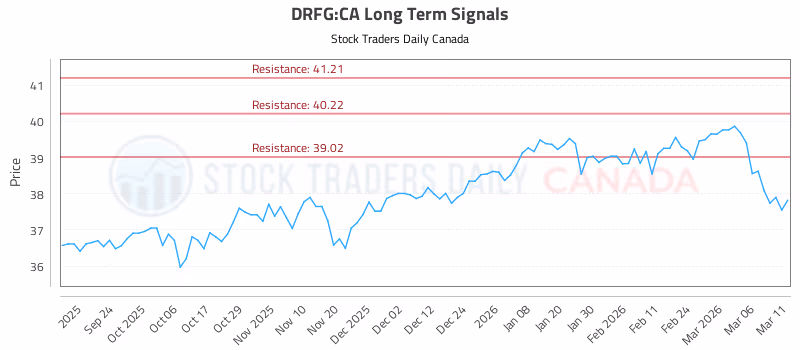 Stock Chart for DRFG:CA