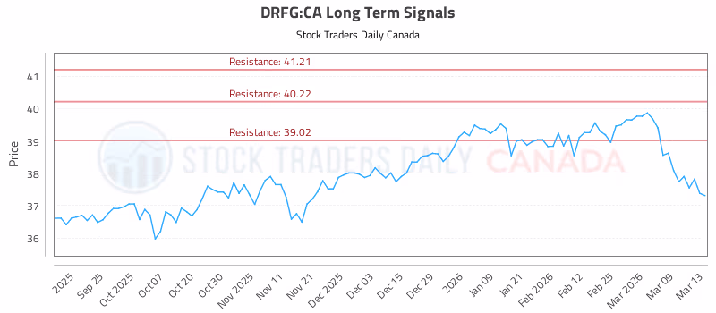 Stock Chart for DRFG:CA