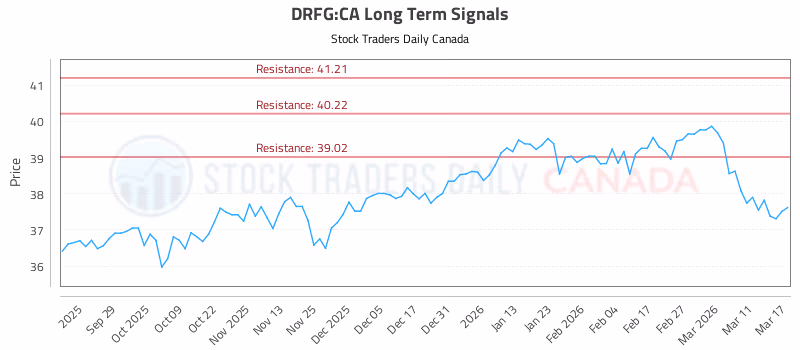 Stock Chart for DRFG:CA