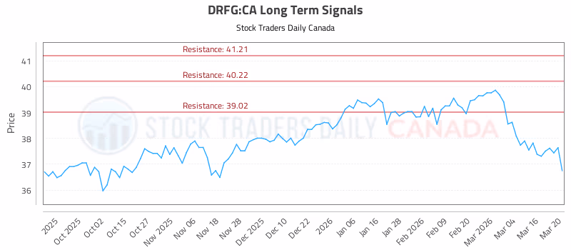 Stock Chart for DRFG:CA