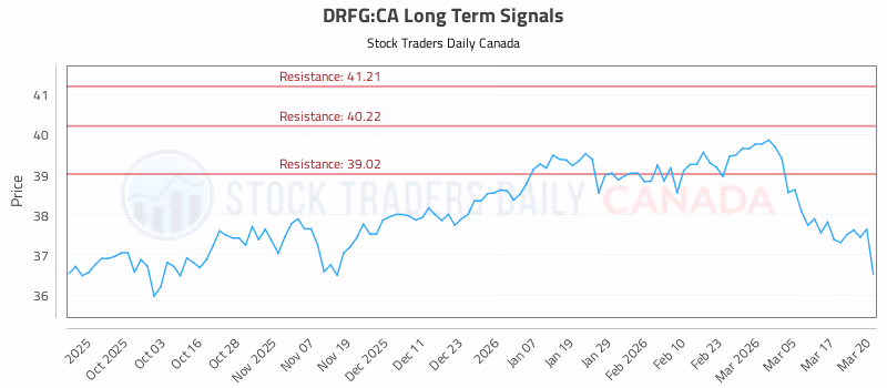 Stock Chart for DRFG:CA