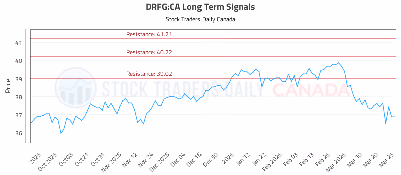 Stock Chart for DRFG:CA