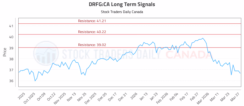 Stock Chart for DRFG:CA
