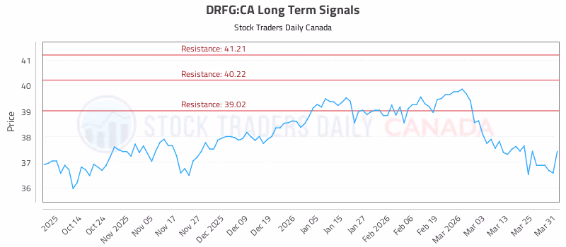 Stock Chart for DRFG:CA