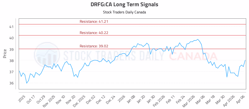 Stock Chart for DRFG:CA