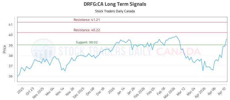 Stock Chart for DRFG:CA