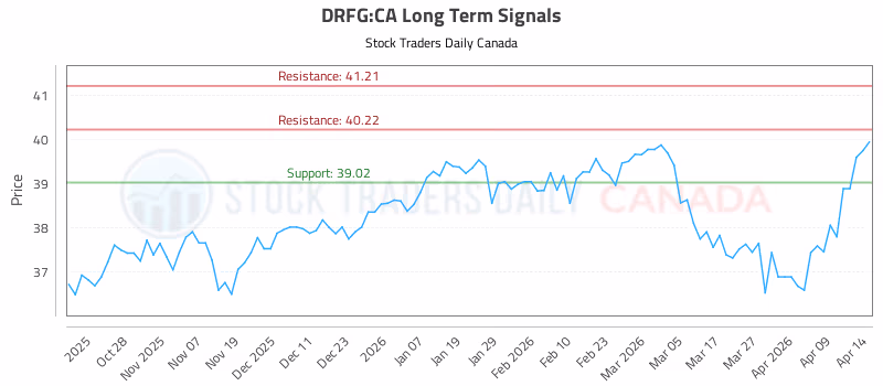 Stock Chart for DRFG:CA
