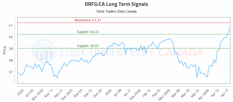Stock Chart for DRFG:CA