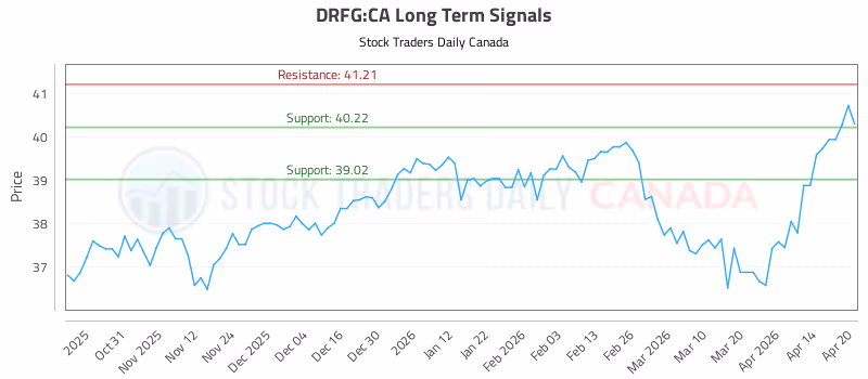 Stock Chart for DRFG:CA