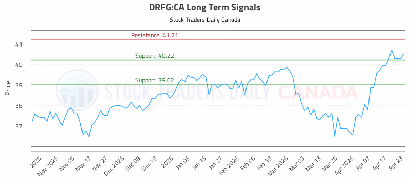 Stock Chart for DRFG:CA