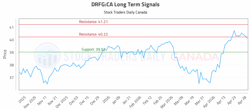 Stock Chart for DRFG:CA