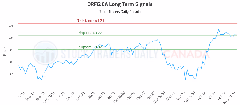 Stock Chart for DRFG:CA