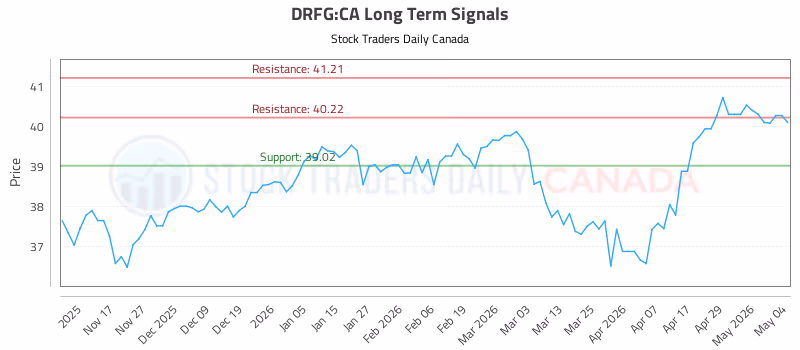Stock Chart for DRFG:CA