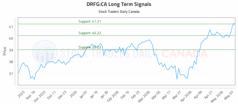 Stock Chart for DRFG:CA