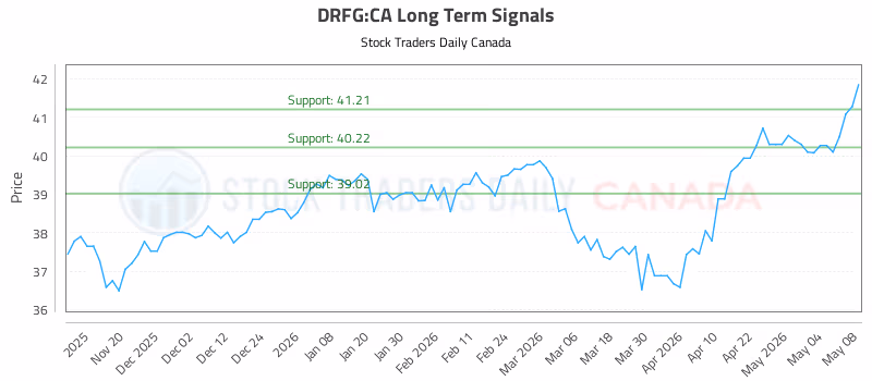 Stock Chart for DRFG:CA