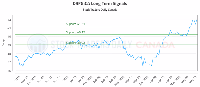 Stock Chart for DRFG:CA