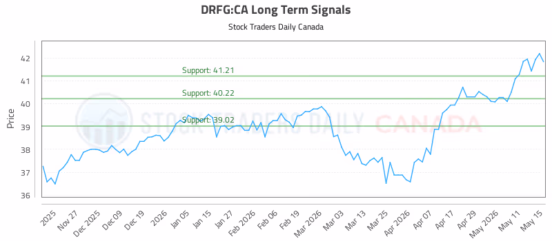 Stock Chart for DRFG:CA
