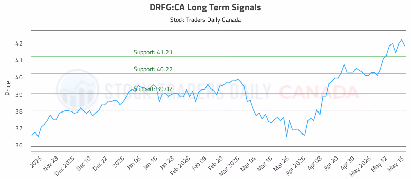 Stock Chart for DRFG:CA