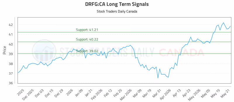 Stock Chart for DRFG:CA