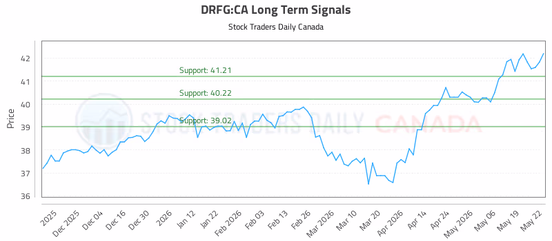 Stock Chart for DRFG:CA