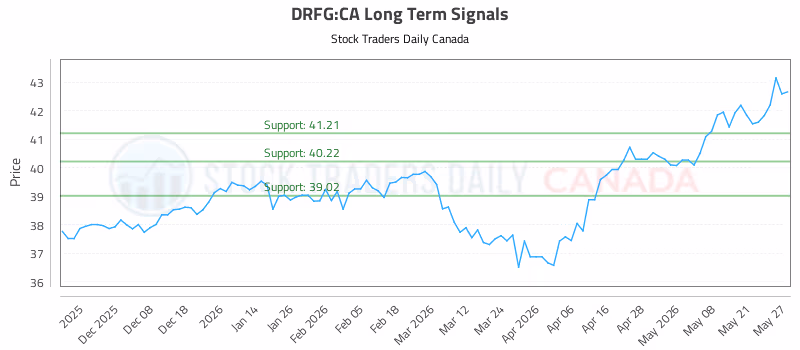 Stock Chart for DRFG:CA