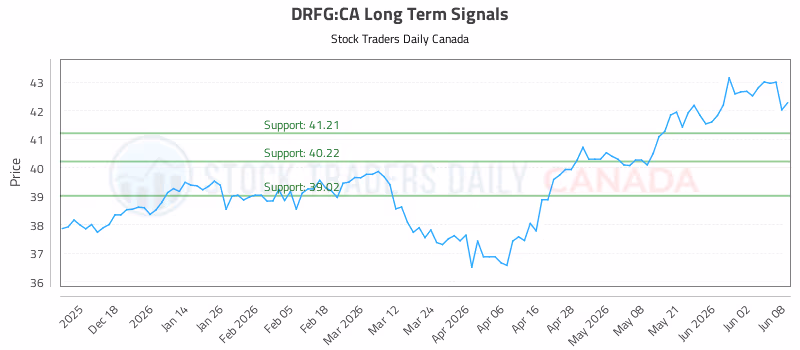 Stock Chart for DRFG:CA