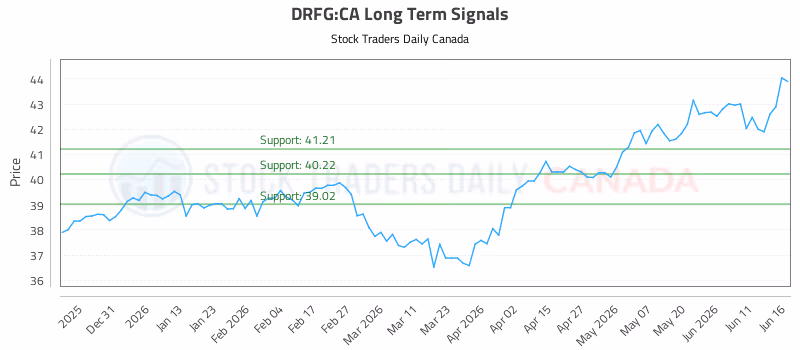 Stock Chart for DRFG:CA
