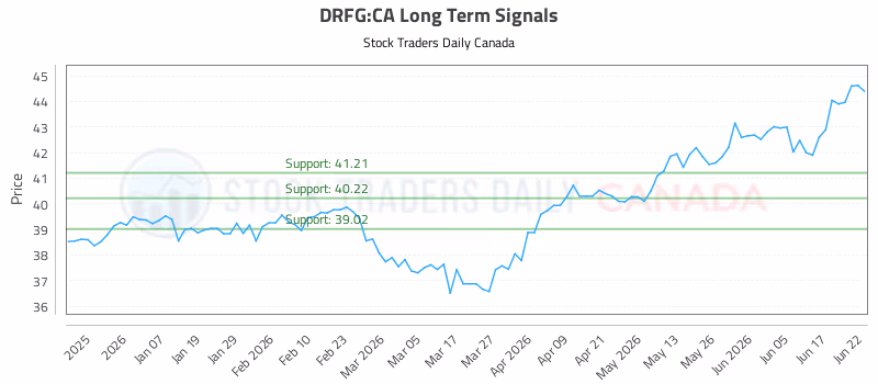 Stock Chart for DRFG:CA