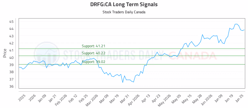Stock Chart for DRFG:CA
