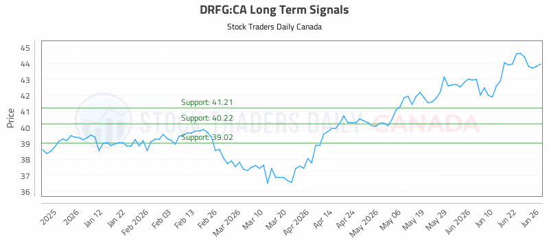 Stock Chart for DRFG:CA