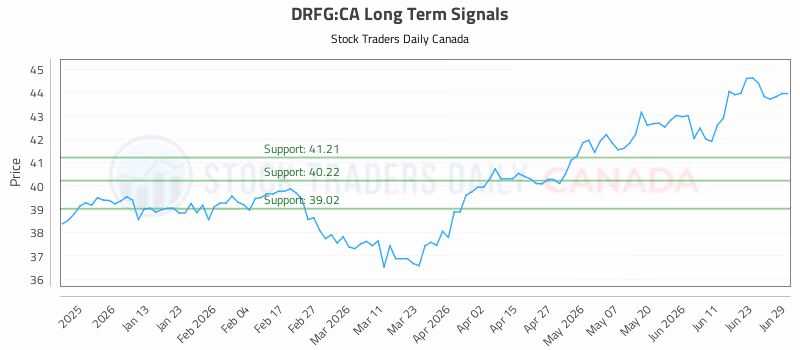 Stock Chart for DRFG:CA