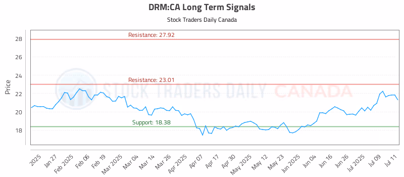 Stock Chart for DRM:CA