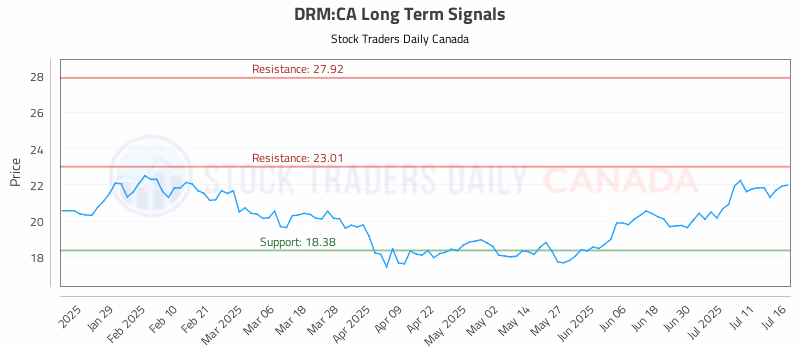 Stock Chart for DRM:CA