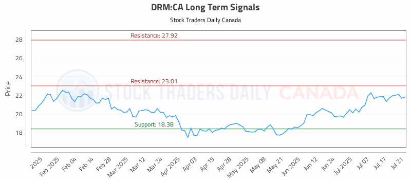 Stock Chart for DRM:CA
