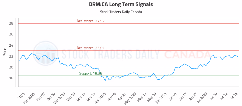Stock Chart for DRM:CA