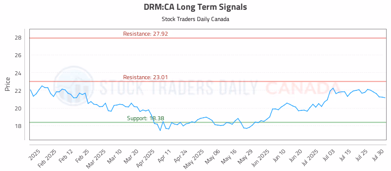 Stock Chart for DRM:CA