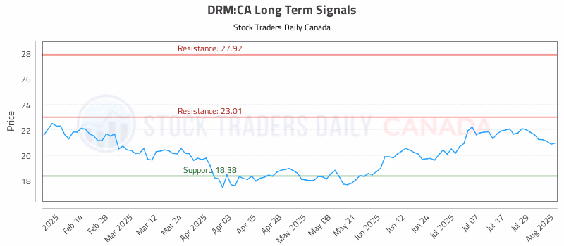 Stock Chart for DRM:CA