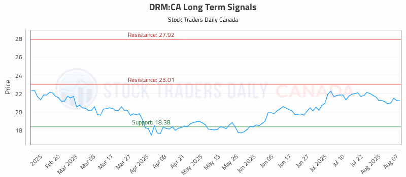 Stock Chart for DRM:CA