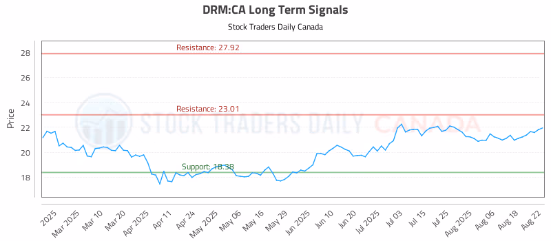 Stock Chart for DRM:CA