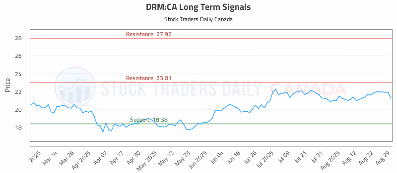 Stock Chart for DRM:CA