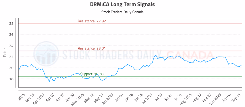 Stock Chart for DRM:CA