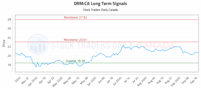 Stock Chart for DRM:CA
