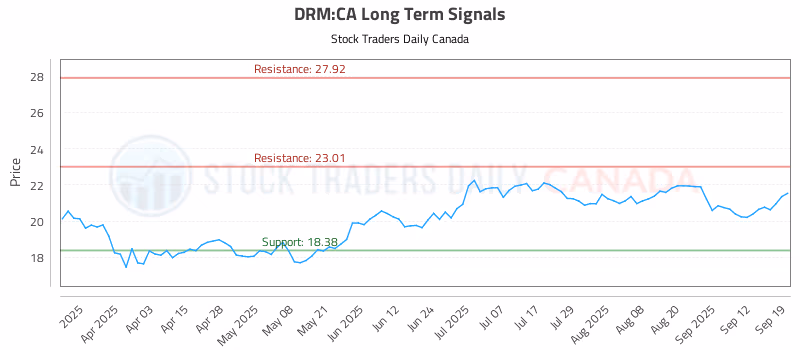 Stock Chart for DRM:CA