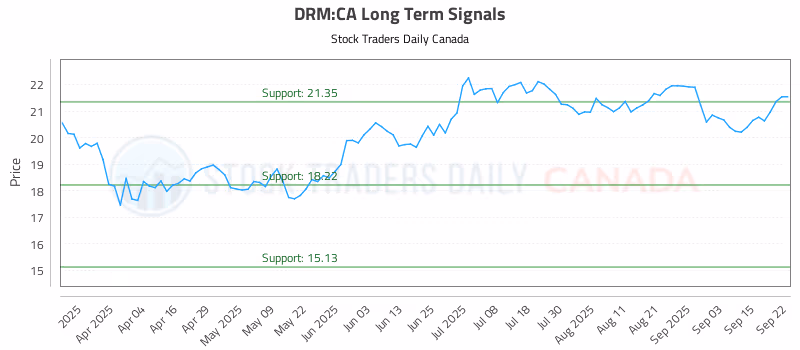 Stock Chart for DRM:CA