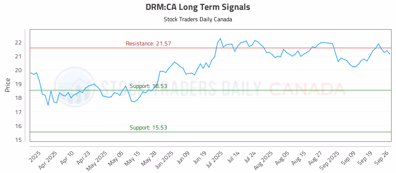 Stock Chart for DRM:CA