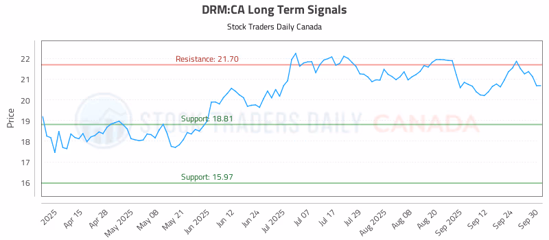 Stock Chart for DRM:CA