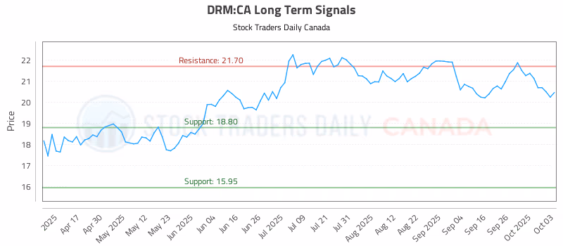 Stock Chart for DRM:CA