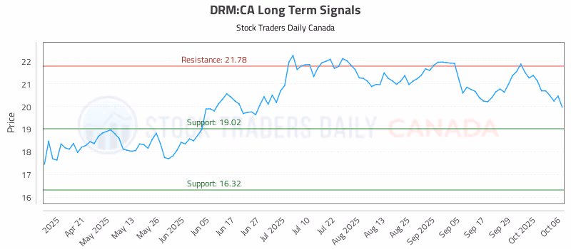 Stock Chart for DRM:CA