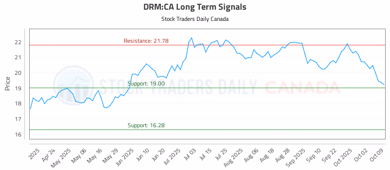 Stock Chart for DRM:CA