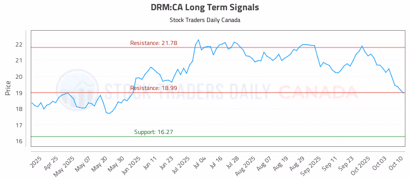 Stock Chart for DRM:CA